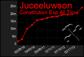 Total Graph of Juceeluwson