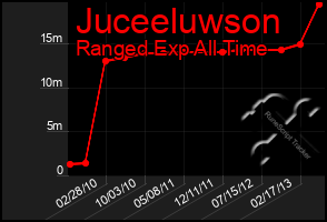 Total Graph of Juceeluwson