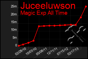 Total Graph of Juceeluwson