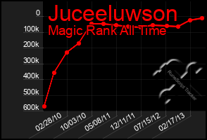 Total Graph of Juceeluwson