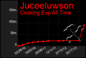 Total Graph of Juceeluwson