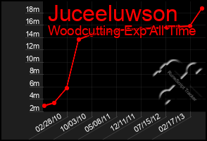 Total Graph of Juceeluwson