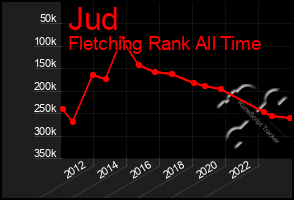 Total Graph of Jud