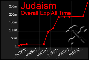 Total Graph of Judaism