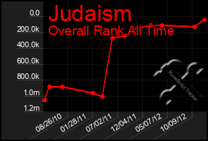 Total Graph of Judaism