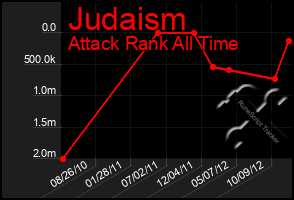 Total Graph of Judaism