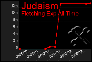 Total Graph of Judaism