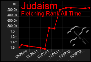 Total Graph of Judaism