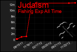 Total Graph of Judaism