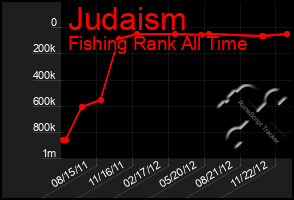 Total Graph of Judaism