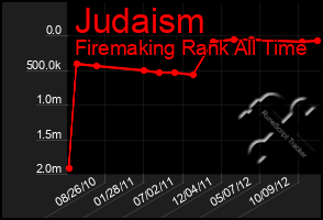 Total Graph of Judaism