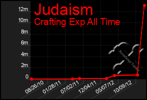 Total Graph of Judaism