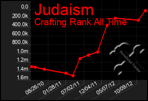 Total Graph of Judaism