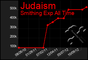 Total Graph of Judaism