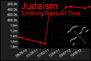 Total Graph of Judaism