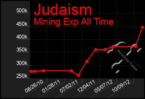 Total Graph of Judaism