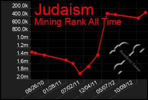 Total Graph of Judaism