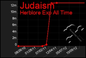 Total Graph of Judaism