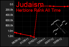 Total Graph of Judaism