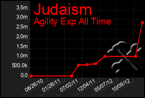 Total Graph of Judaism