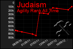 Total Graph of Judaism