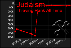 Total Graph of Judaism