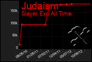 Total Graph of Judaism