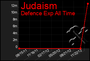 Total Graph of Judaism