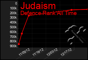 Total Graph of Judaism