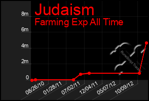 Total Graph of Judaism