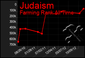 Total Graph of Judaism