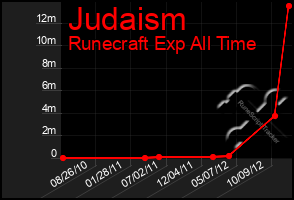 Total Graph of Judaism