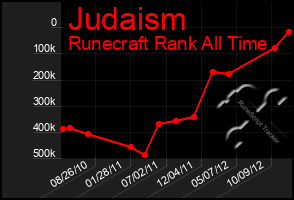 Total Graph of Judaism