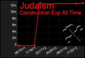 Total Graph of Judaism