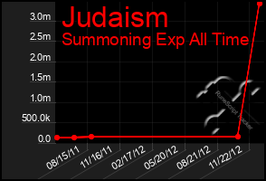 Total Graph of Judaism