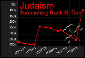 Total Graph of Judaism