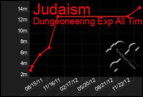 Total Graph of Judaism