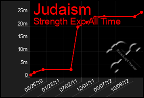 Total Graph of Judaism