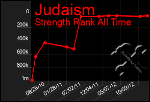 Total Graph of Judaism