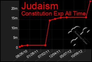 Total Graph of Judaism