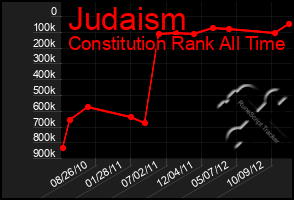 Total Graph of Judaism