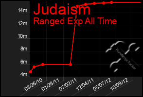 Total Graph of Judaism