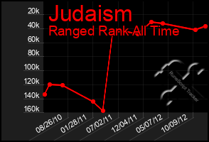 Total Graph of Judaism