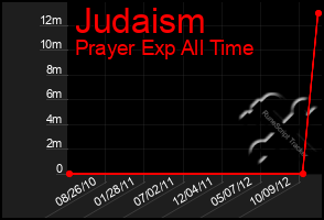 Total Graph of Judaism