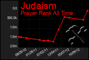 Total Graph of Judaism