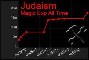 Total Graph of Judaism