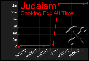 Total Graph of Judaism