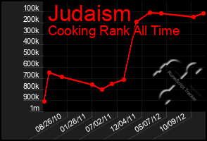 Total Graph of Judaism