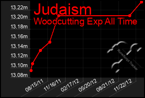 Total Graph of Judaism