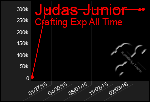 Total Graph of Judas Junior
